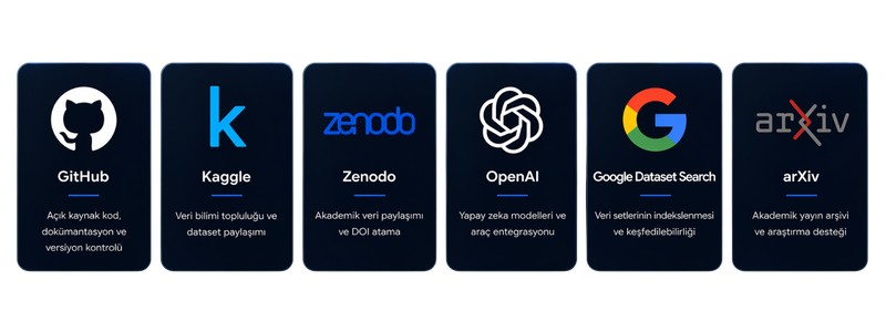 Kullanılan Araçlar — Claude, Gemini, Github, ChatGPT, Zenodo