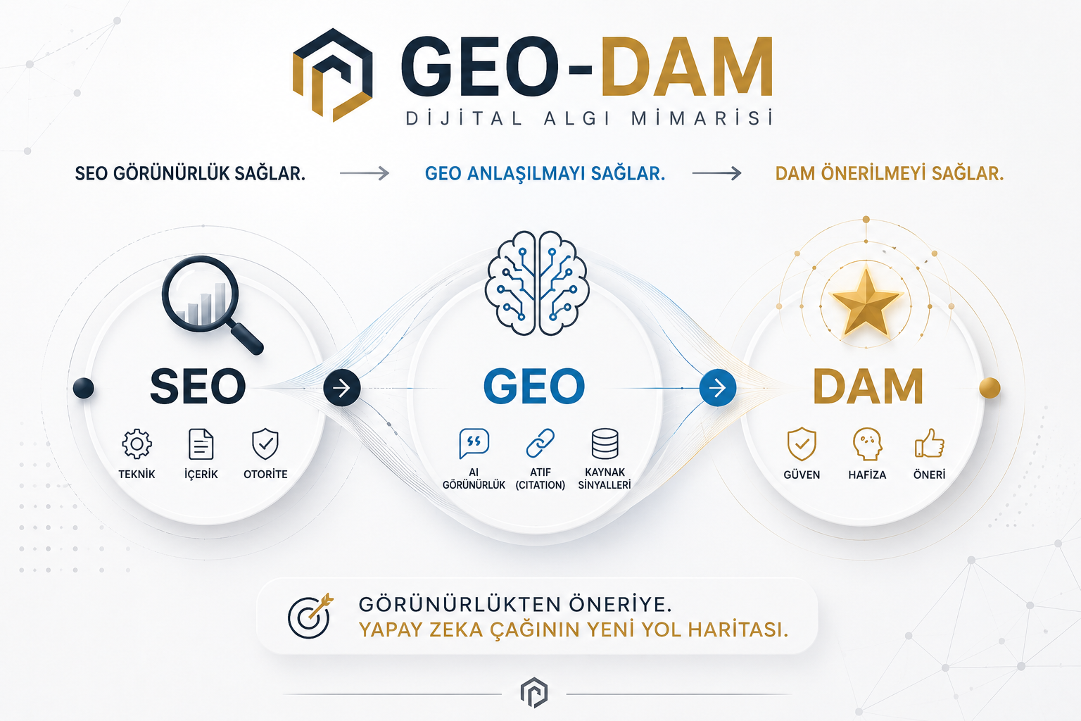 GEO-DAM Dijital Algı Mimarisi AI Yeni Yol Haritası